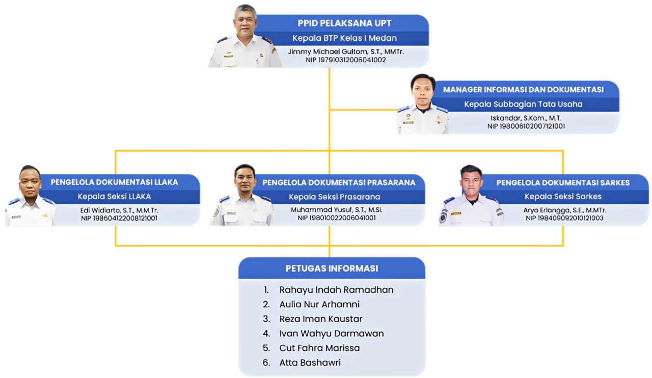 Struktur Organisasi PPID Pelaksana